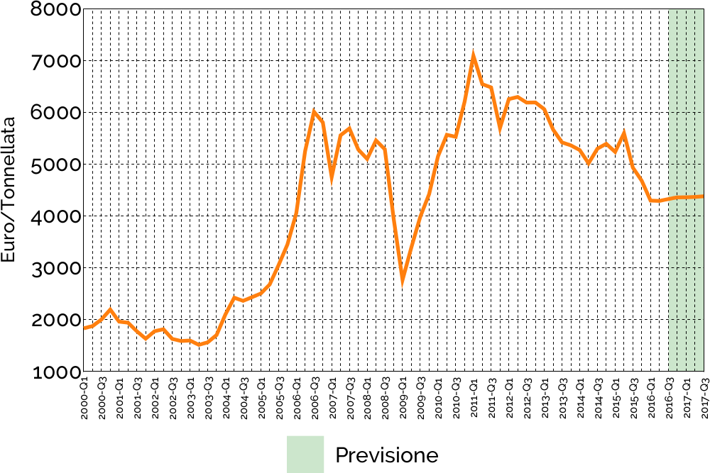 Prezzo trimestrale rame (Fonte: Sistema Informativo Ulisse)