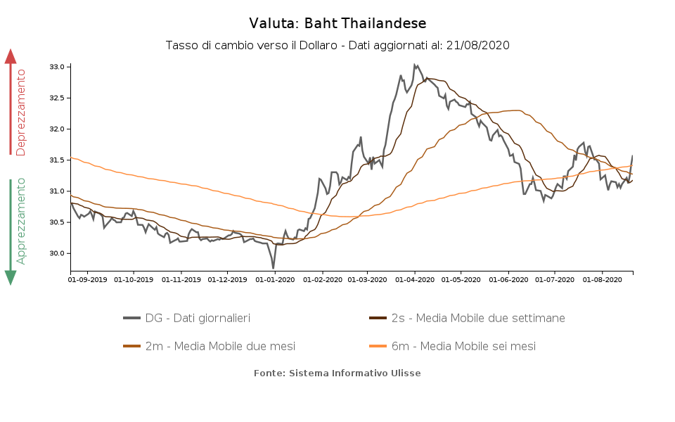 Tasso di cambio Baht/dollaro