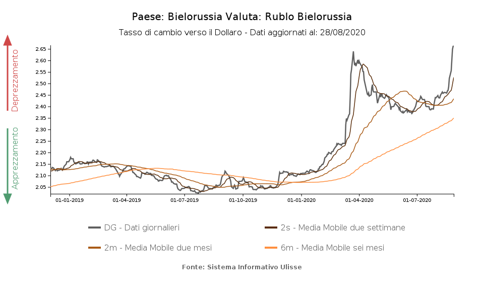 tasso di cambio rublo bielorusso verso il dollaro