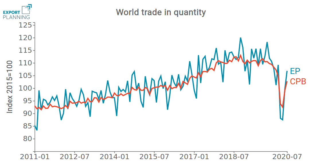 World trade time series