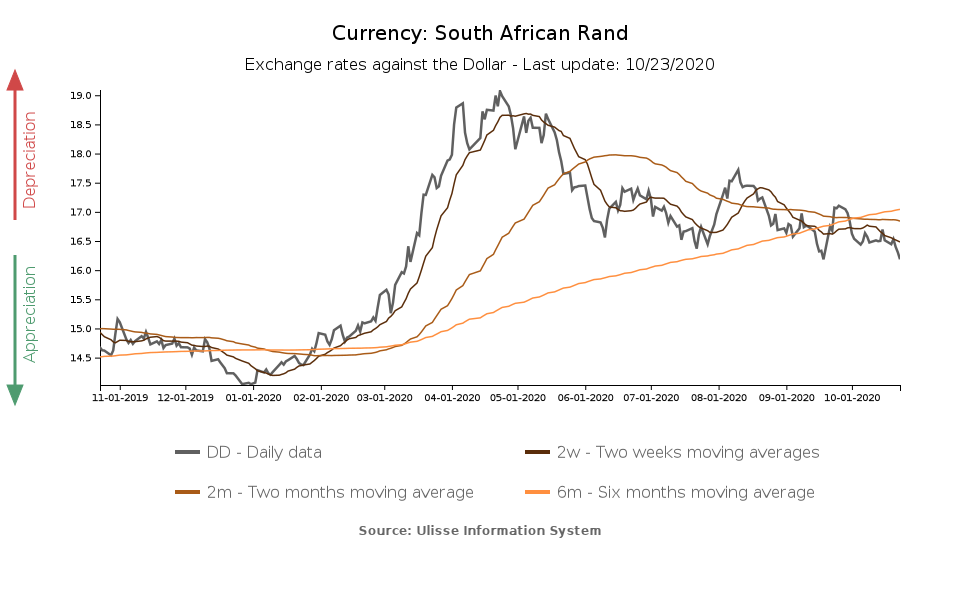 south african rand exchange rate against the dollar