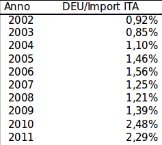 Fig 2 – Peso percentuale delle importazioni per Paese di provenienza (%, fonte: banca dati Ulisse)