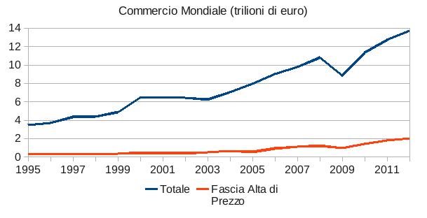 Commercio mondiale (trilioni di euro)