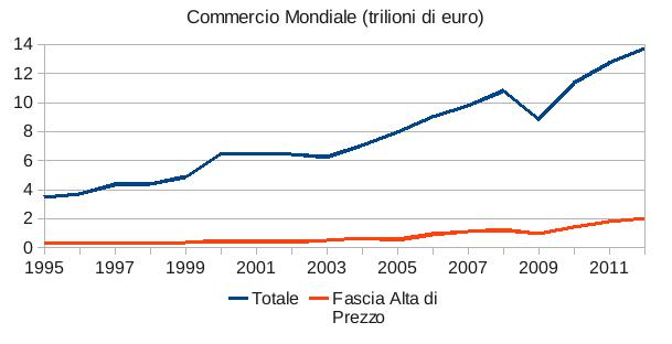 Gr1 Commercio mondiale (trilioni di euro)