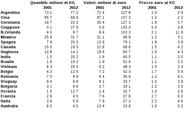 Tab1 Tab. 1: Principali paesi esportatori di miele.