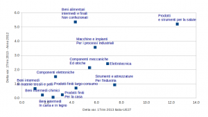 Competitivi e in accelerazione