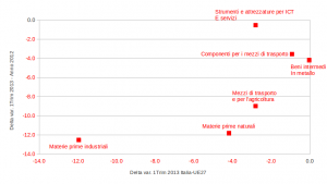 In difficoltà e in decelerazione