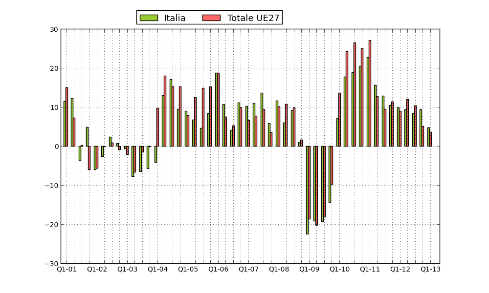 Figura 1 - Esportazioni UE27 ed Italia verso i mercati extra-UE: Tassi di variazione % tendenziale per trimestre (prezzi correnti; fonte: Sistema Informativo Ulisse)