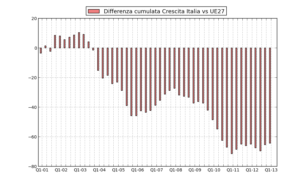 Figura 2 - Esportazioni verso mercati extra-UE: Differenziali di crescita cumulati Italia vs UE27 (prezzi correnti; fonte: Sistema Informativo Ulisse)
