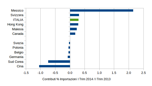 Importazioni USA di Elettrodomestici per la casa: i paesi partner con i maggiori contributi positivi/negativi alla crescita tendenziale I Trimestre 2014 (euro correnti, fonte: Sistema Informativo Ulisse)