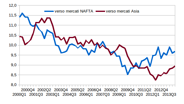 Totale Merci: Quote % Esportazioni Italia sul totale Esportazioni UE27 (prezzi correnti, media mobile a 3 termini; fonte: SI Ulisse)