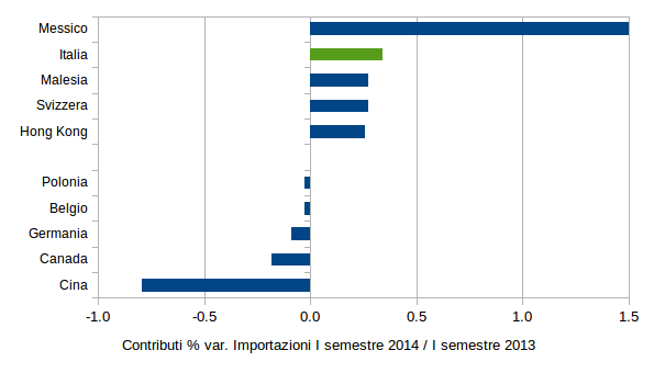 Importazioni degli Stati Uniti di Elettrodomestici per la casa: contributi alla crescita per paese di provenienza (euro correnti)
