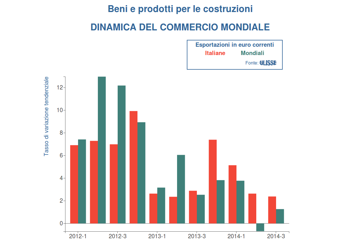 Beni e prodotti per le Costruzioni: dinamica delle Esportazioni Mondiali e Italiane a confronto (tassi di variazione in euro correnti; fonte: SI Ulisse)
