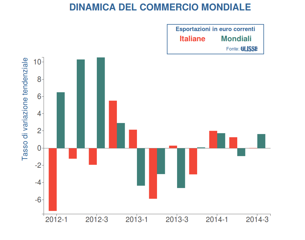 Elettrotecnica: dinamica delle Esportazioni Mondiali e Italiane a confronto (tassi di variazione in euro correnti; fonte: SI Ulisse)
