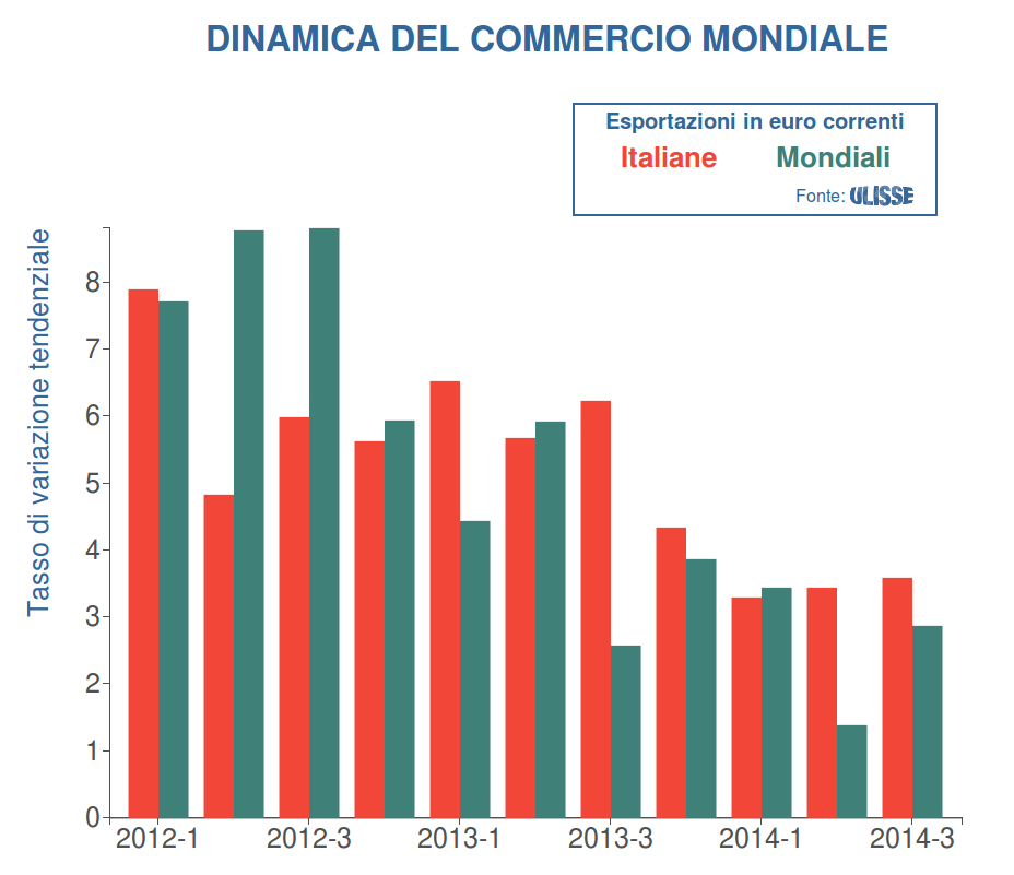 Prodotti Finiti di Largo Consumo: dinamica delle Esportazioni Mondiali e Italiane a confronto (tassi di variazione in euro correnti; fonte: SI Ulisse)