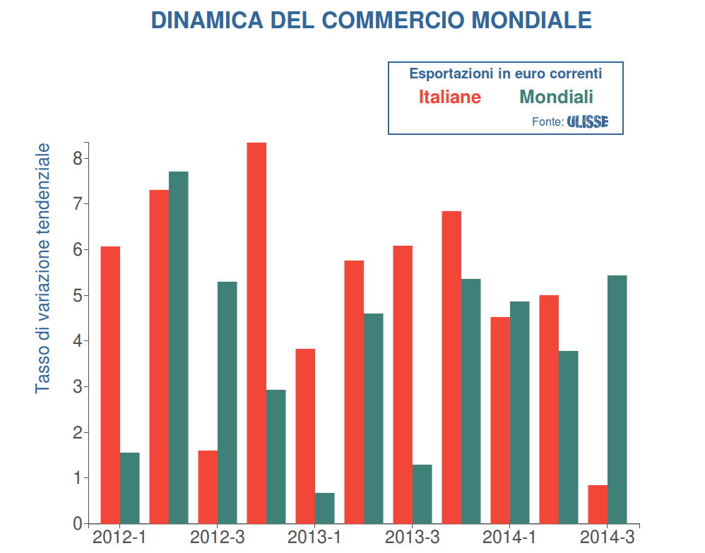 Prodotti Finiti per la Persona: dinamica delle Esportazioni Mondiali e Italiane a confronto (tassi di variazione in euro correnti; fonte: SI Ulisse)