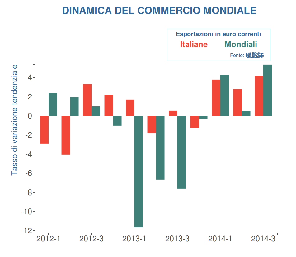 Macchine e Impianti per l'industria: dinamica delle Esportazioni Mondiali e Italiane a confronto (tassi di variazione in euro correnti; fonte: SI Ulisse)