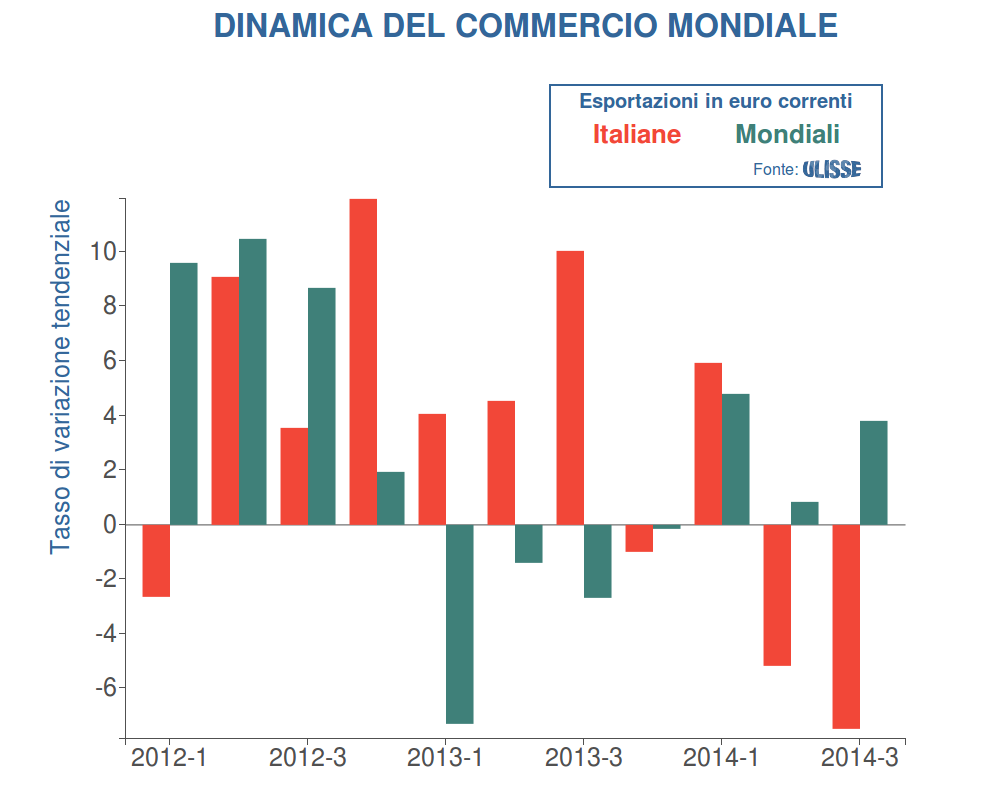 Impiantistica Industriale: dinamica delle Esportazioni Mondiali e Italiane a confronto (tassi di variazione in euro correnti; fonte: SI Ulisse)