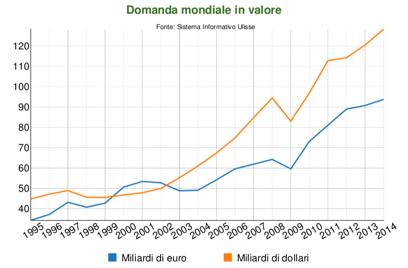 Figura 1 - Calzature: evoluzione della domanda mondiale