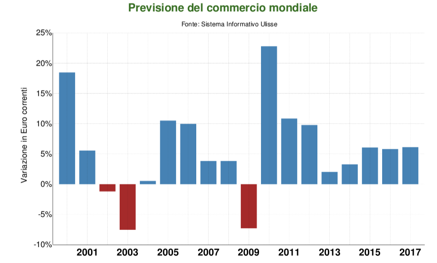 Figura 2 - Calzature: previsione del commercio mondiale
