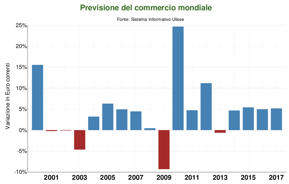 Figura 2 - Bicchieri e stoviglie: previsione del commercio mondiale