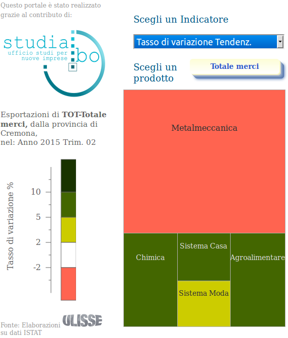 Esportazioni totali della provincia di Cremona: Variazioni tendenziali II trimestre 2015 per macrosettore