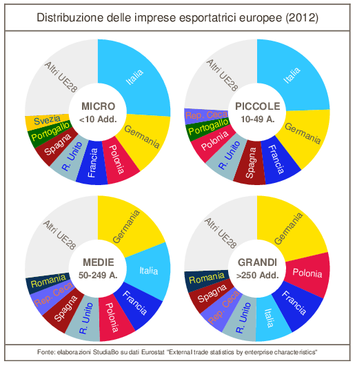 Distribuzione imprese esportatrici UE per dimensione