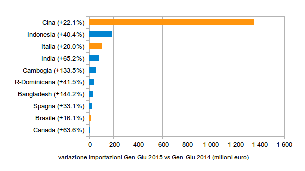 MERCATO STATI UNITI: top 10 paesi partner per incrementi tendenziali importazioni di Calzature Gennaio-Giugno 2015 (fonte: Sistema Informativo Ulisse)
