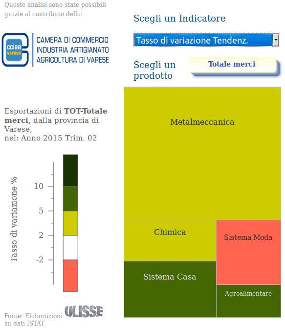 Esportazioni totali della provincia di Varese: Variazioni tendenziali II trimestre 2015 per macrosettore