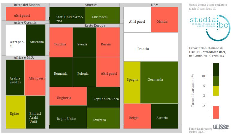 Elettrodomestici: Variazioni tendenziali esportazioni italiane III trimestre 2015 (euro correnti; fonte: www.exportpedia.it)