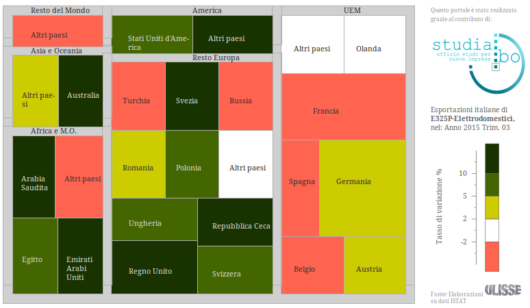 Elettrodomestici: Variazioni tendenziali cumulate esportazioni italiane Gennaio-Settembre 2015 (euro correnti; fonte: www.exportpedia.it)