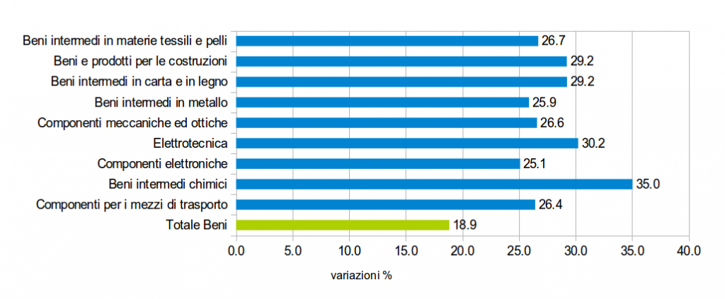 Beni intermedi: Tassi di variazione (%) delle Importazioni Stati Uniti Gen-Set 2015/Gen-Set 2014 (euro correnti) (fonte: Sistema Informativo Ulisse) 