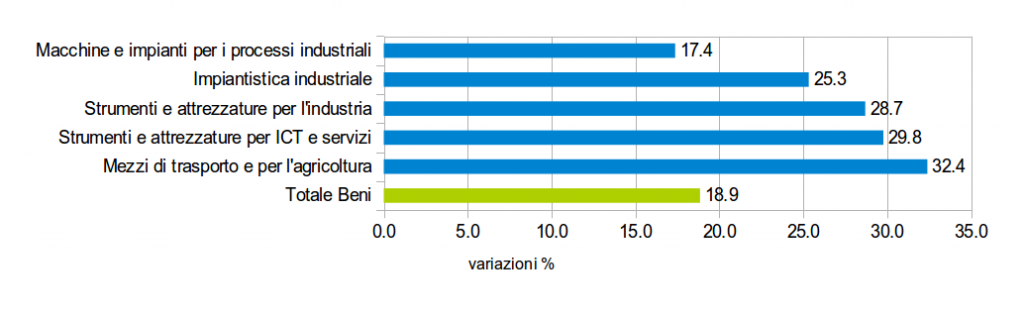 Beni di Investimento