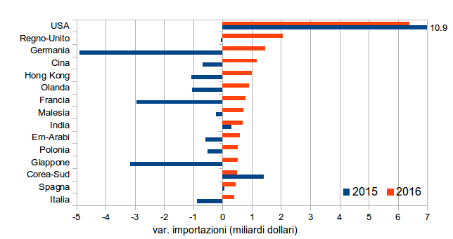 Prodotti finiti per la Casa: Top 15 mercati mondiali per incrementi importazioni 2016 (prezzi correnti; fonte: Sistema Informativo Ulisse)