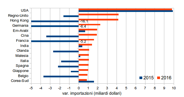 Sistema Moda: Top 15 mercati mondiali per incrementi importazioni 2016 (prezzi correnti; fonte: Sistema Informativo Ulisse)