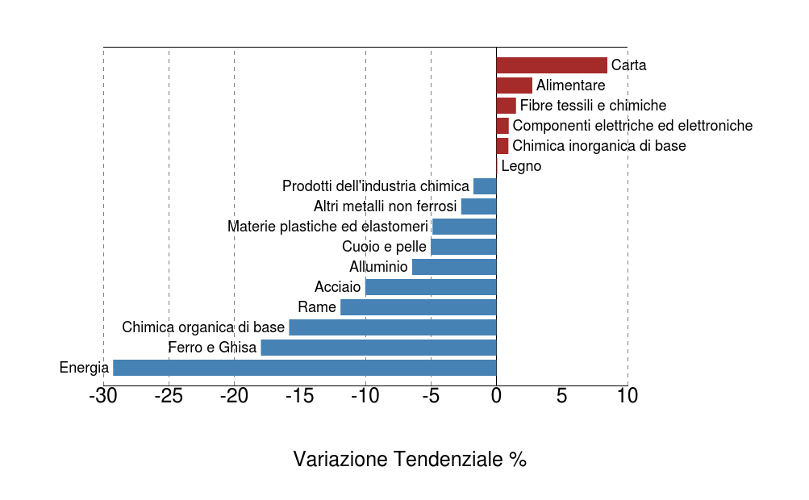 Andamenti IV Trimestre 2015: variazioni % in euro rispetto al IV trim 2014
