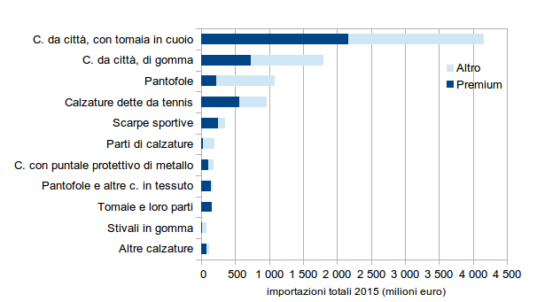 Figura 1 – MERCATO GERMANIA: Importazioni totali di Calzature (milioni di euro; fonte: Sistema Informativo Ulisse)
