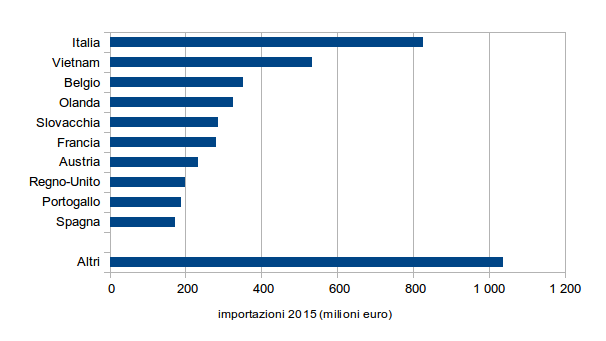 Figura 2 – Principali partner 2015 importazioni “premium” di Calzature della Germania (milioni euro; fonte: Sistema Informativo Ulisse)