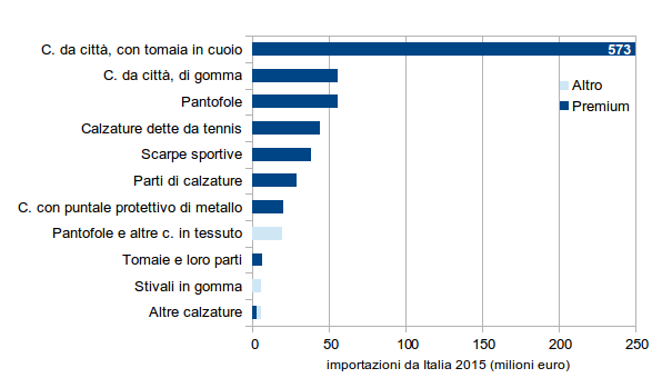 Figura 2 – MERCATO GERMANIA: Importazioni dall'Italia di Calzature (milioni di euro; fonte: Sistema Informativo Ulisse)