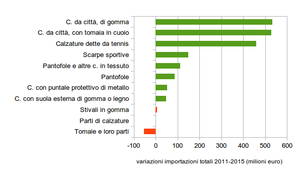 Figura 3 – MERCATO GERMANIA: Variazioni 2011-2015 importazioni totali di Calzature “premium” (milioni euro; fonte: Sistema Informativo Ulisse)