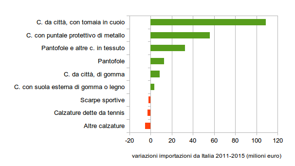Figura 4 – MERCATO GERMANIA: Variazioni 2011-2015 importazioni dall'Italia di Calzature “premium” (milioni euro; fonte: Sistema Informativo Ulisse)