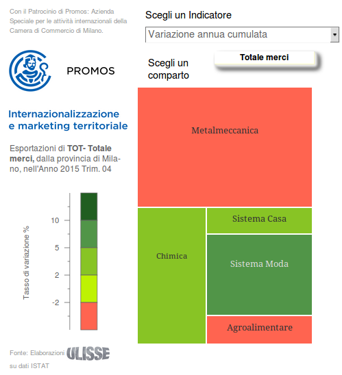 Esportazioni 2015 provincia di Milano: tassi di variazione cumulati annui per macro-settore (euro correnti; fonte: Sistema Informativo Ulisse)