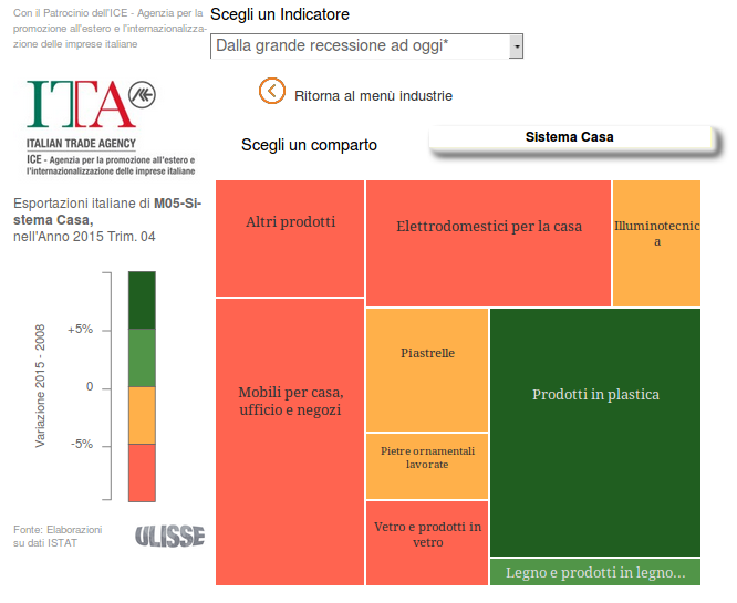 Esportazioni italiane di Sistema Casa per settori: variazioni % 2008-2015 (prezzi costanti; fonte: Exportpedia)