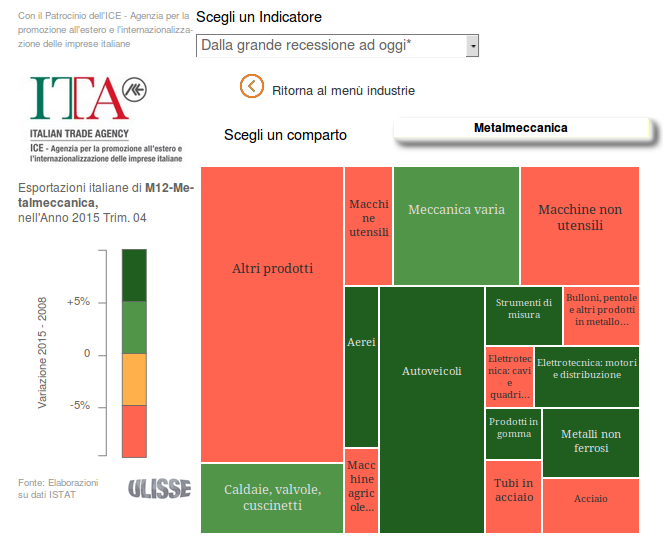 Esportazioni italiane di Metalmeccanica per settori: variazioni % 2008-2015 (prezzi costanti; fonte: Exportpedia)