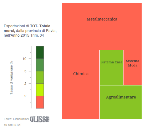 Esportazioni 2015 provincia di Pavia: tassi di variazione cumulati annui (euro correnti; fonte: Exportpedia)