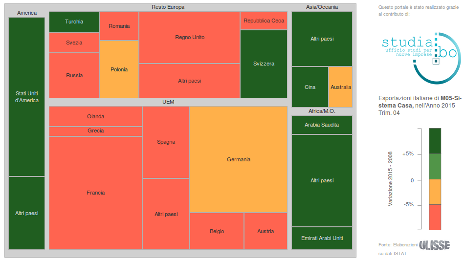 Esportazioni italiane di Sistema Casa per mercati di destinazione: variazioni % 2008-2015 (prezzi costanti; fonte: Exportpedia)