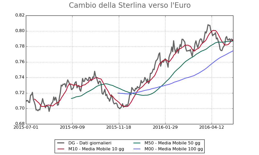 Cambio Sterlina / Euro - 2016-05-13