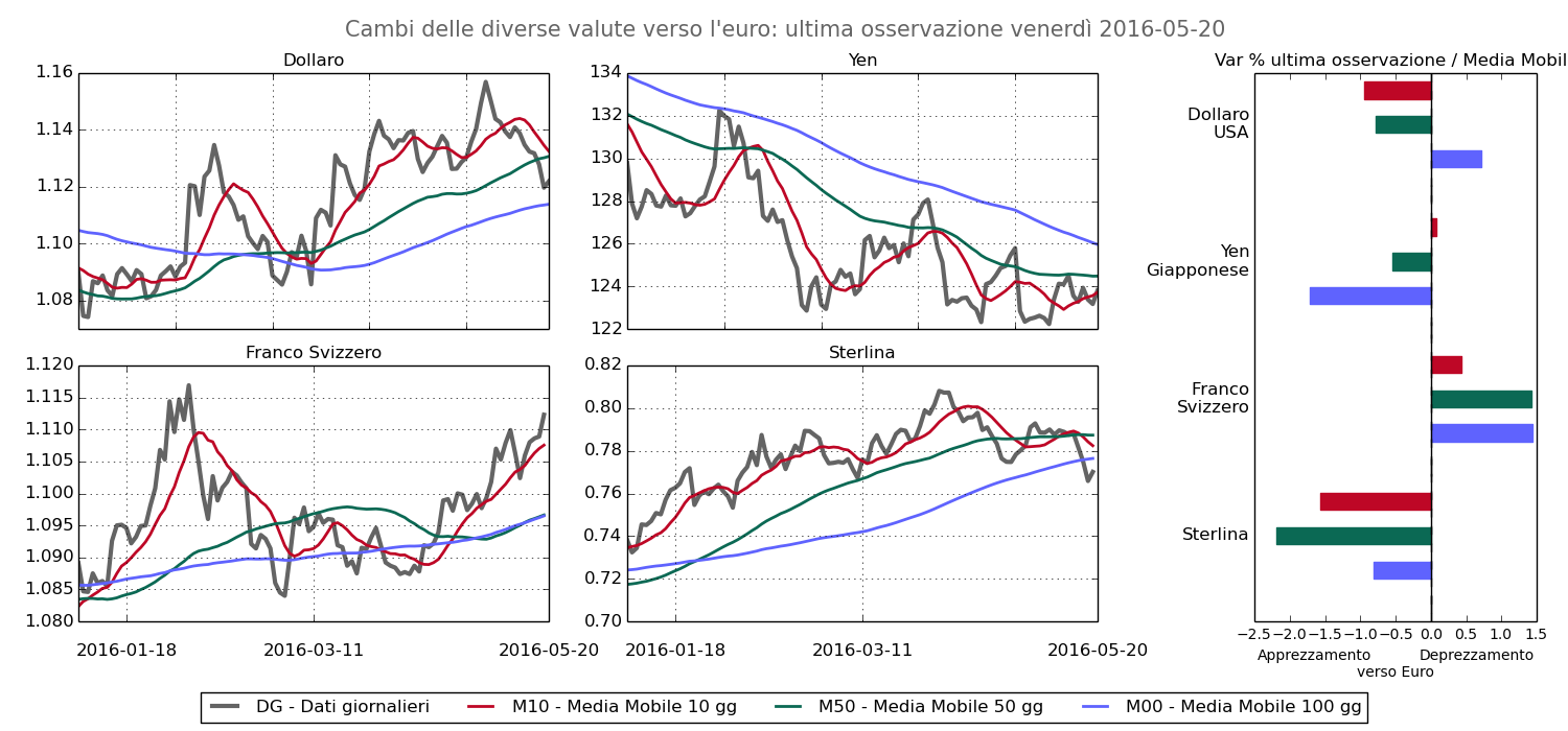 Infografica 4 valute
