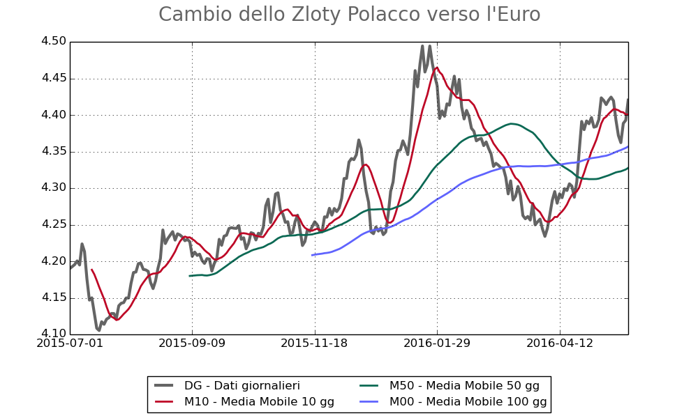 Cambio Zloty verso Euro