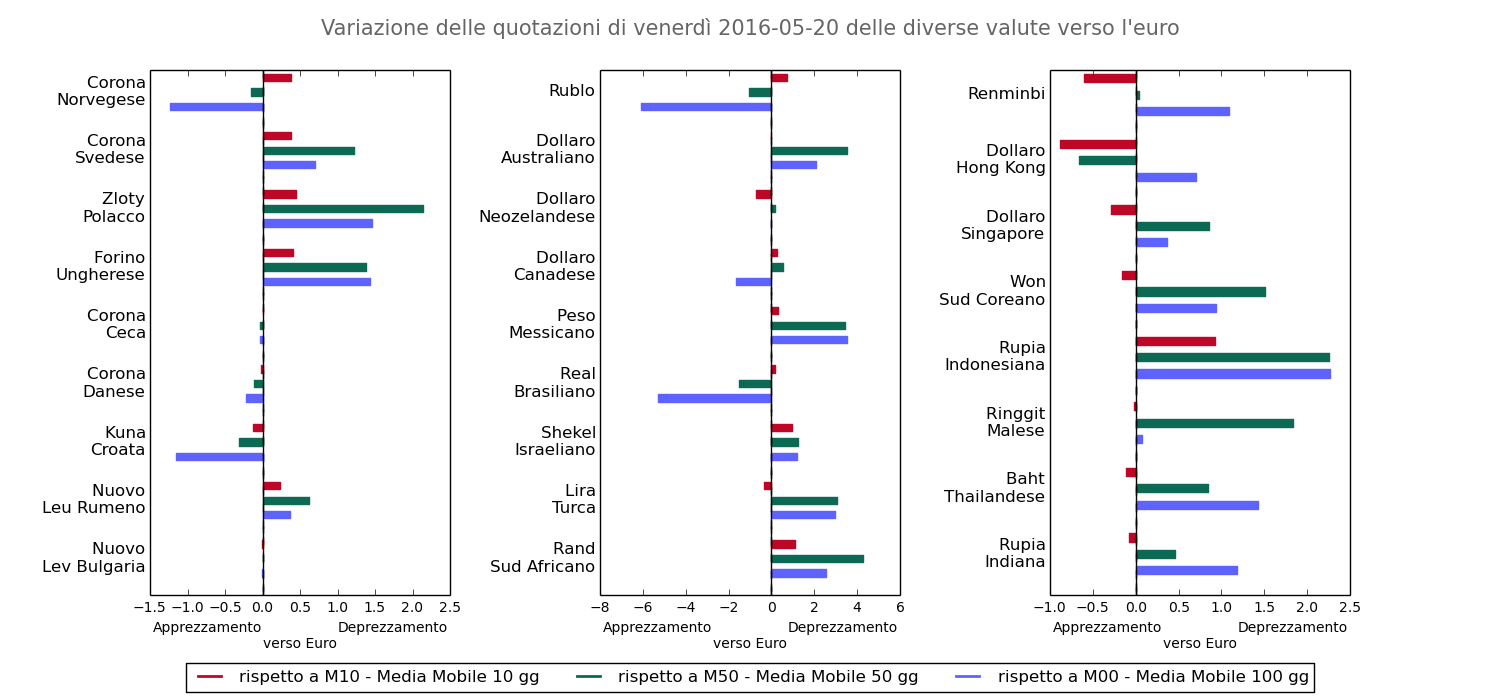 Chart valute del mondo